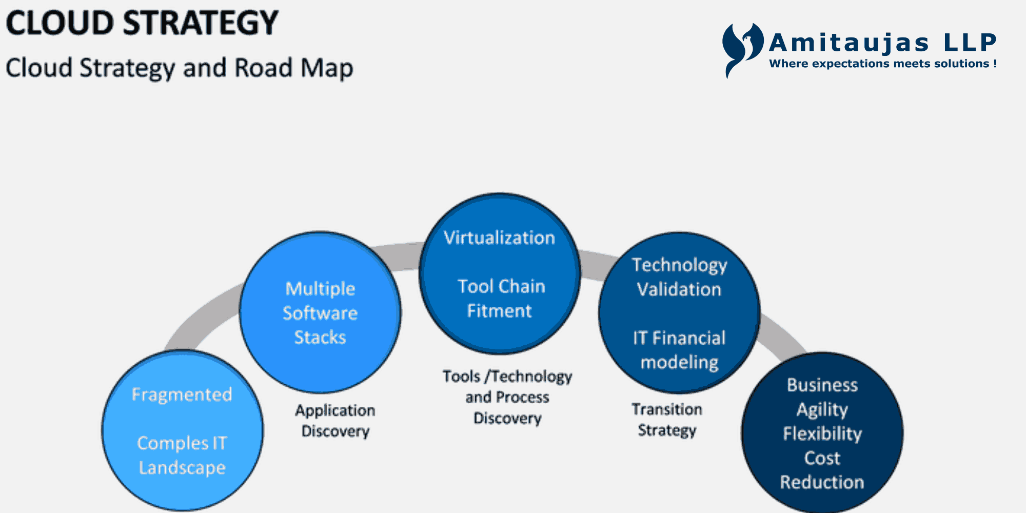 Cloud-First Strategies