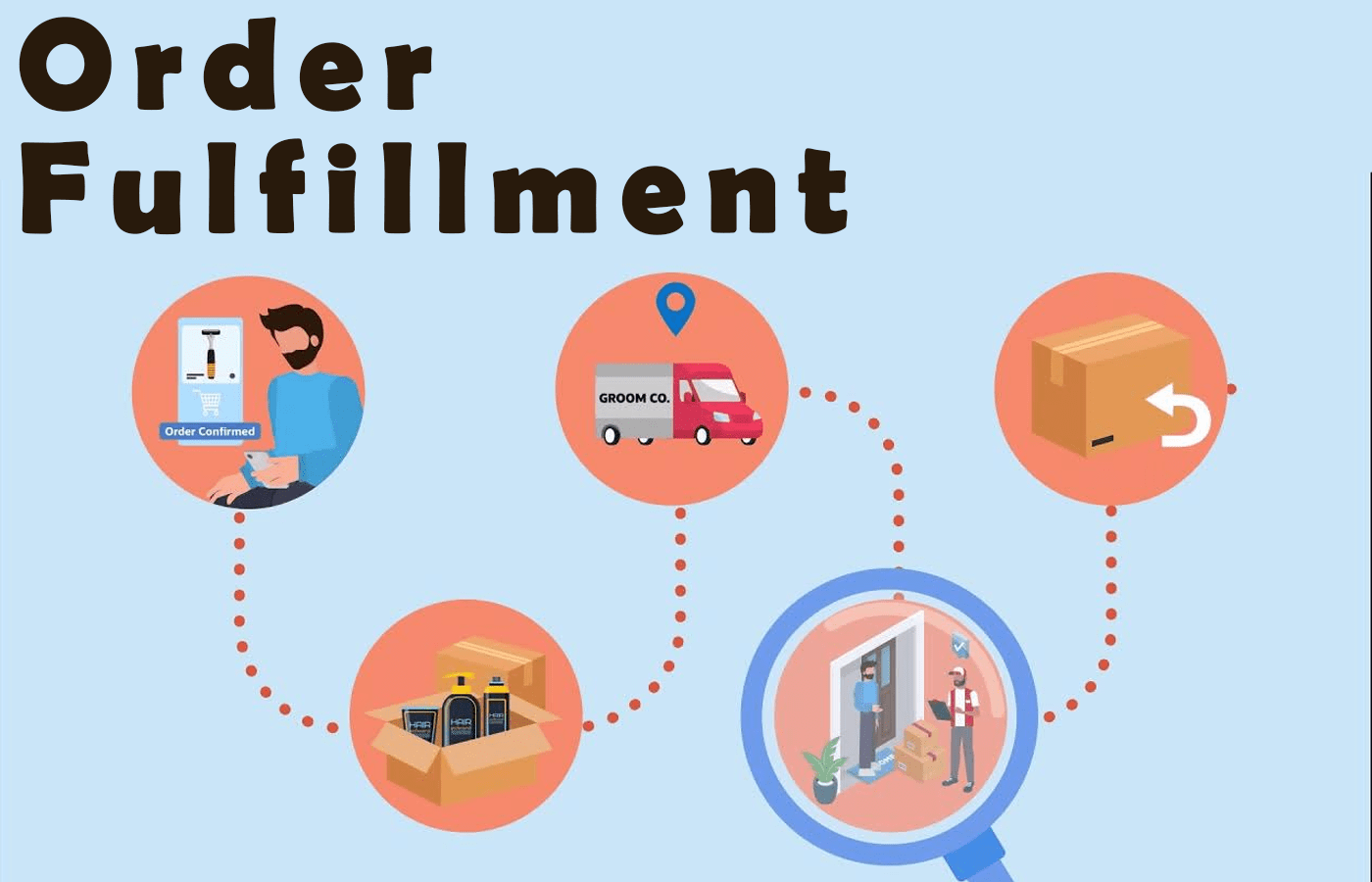 Order fulfillment
